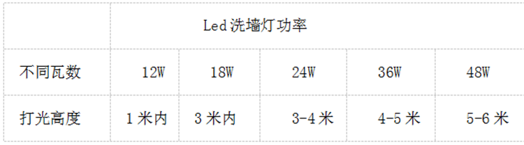 洗墻燈照射參數 洗墻燈照射參數
